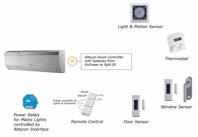 Controller di camera con Gateway da EnOcean ai comandi Split IR