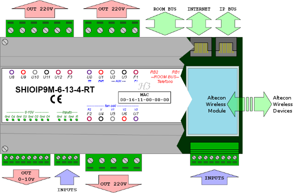 9 modules IP Central Unit I/O scheme