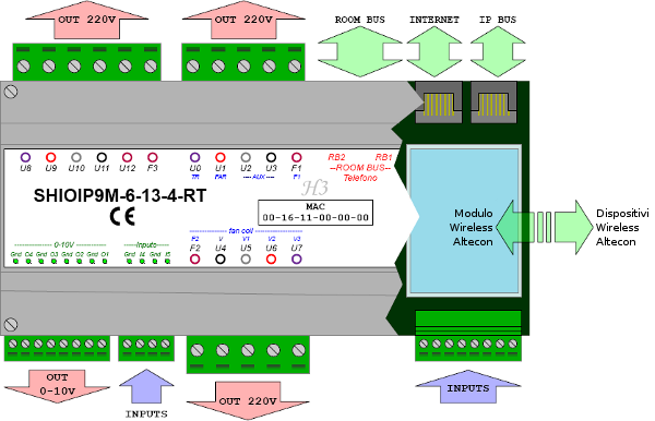 Spaccato del Centralino IOIP 9 moduli