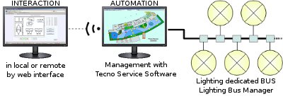 Building Automation by Altecon