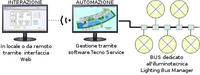 Schema Building Automation Altecon