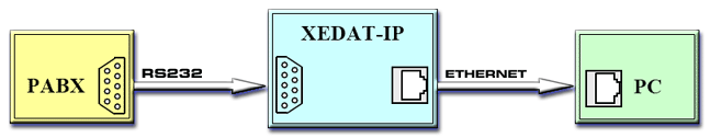Possibilità di cattura dei dati da PABX su collegamento seriale RS232 Figura2