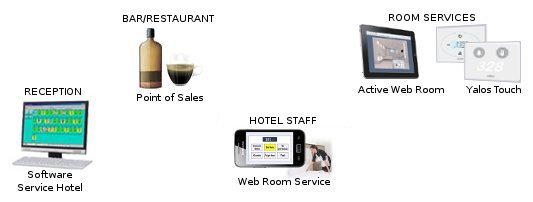 Service Hotel structure