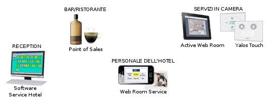 Struttura sistema Service Hotel