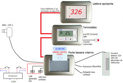 Smart Entry Level soluzione V5 Smart Entry Level soluzione V5