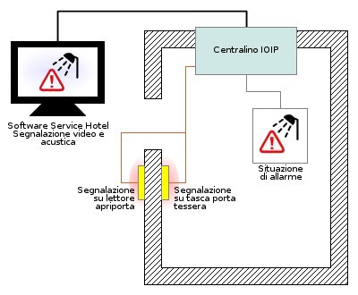 Sicurezza - Segnalazioni in seguito ad una situazione di allarme bagno