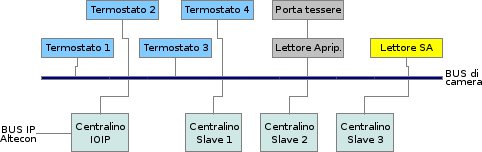 Modularità - Schema a blocchi dei nodi