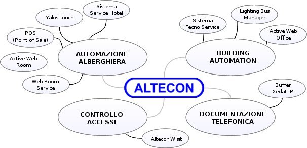 Schema Prodotti Altecon