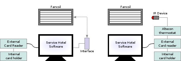 AC control - Fan coil control via proprietary BUS and IR device