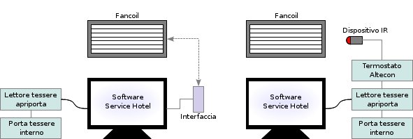 Servizi - Gestione clima