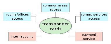 Card management - Main Services