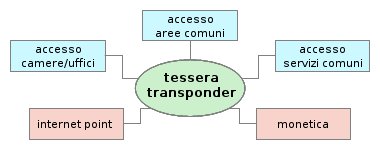 Servizi - Gestione tessere